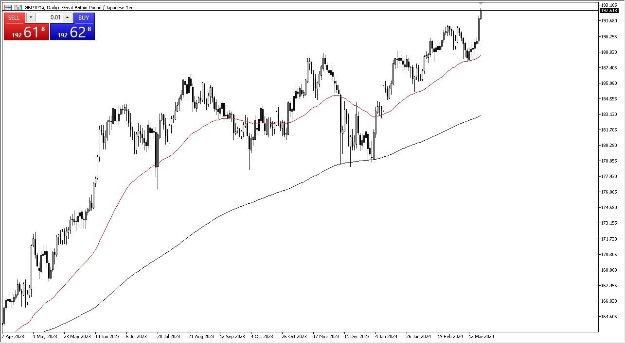 GBP/JPY Forecast Today - 21/03: The Dragon Continues to Roar (Graph) GBP/JPY Forecast Today - 21/03: The Dragon Continues to Roar (Graph)