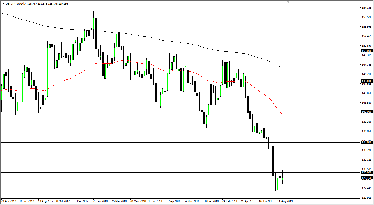 Pronóstico Semanal del GBP/JPY Pronóstico Semanal del GBP/JPY