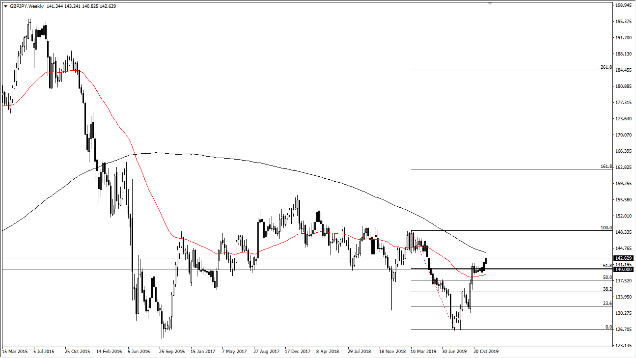 Pronóstico Semanal GBP/JPY Pronóstico Semanal GBP/JPY