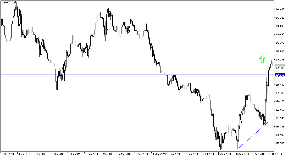 GBP / JPY technical analysis GBP / JPY technical analysis