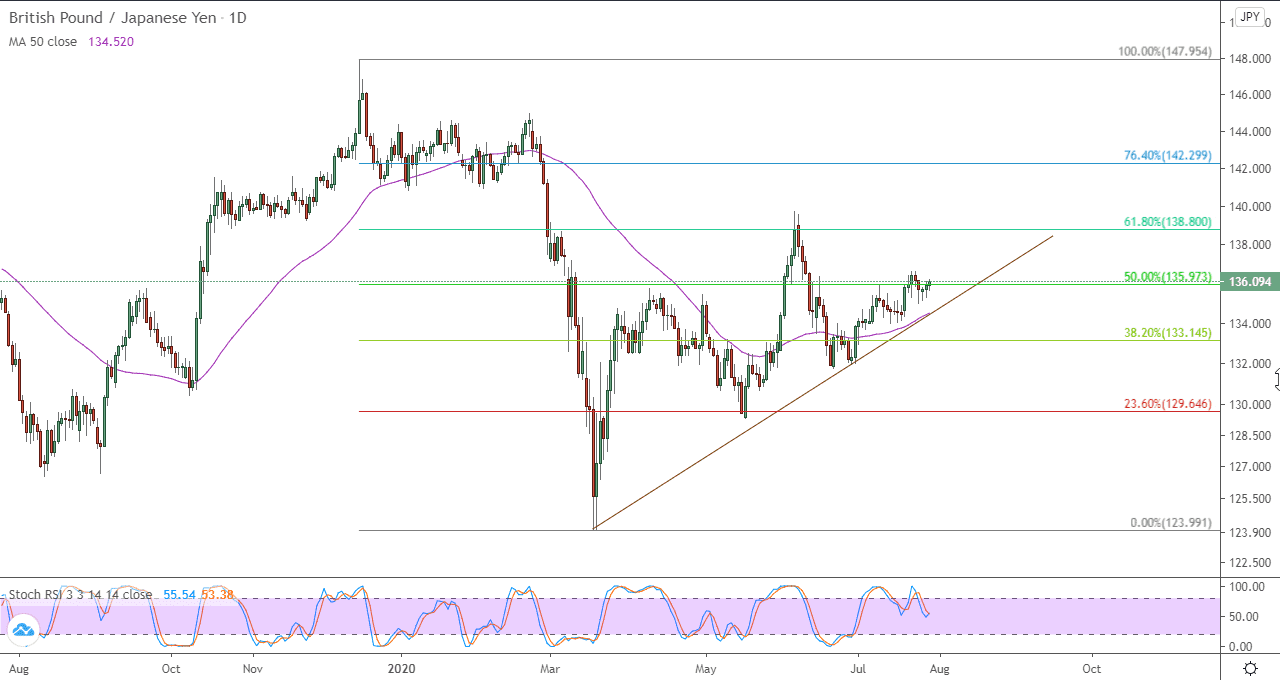 الرسم البياني لزوج الجنيه الاسترليني مقابل الين الياباني