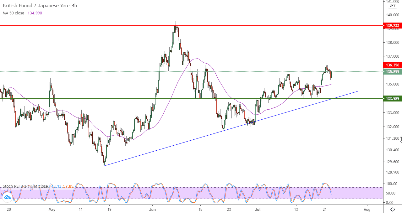 الرسم البياني لزوج الجنيه الاسترليني مقبل الين الياباني باطار 4 ساعات الرسم البياني لزوج الجنيه الاسترليني مقبل الين الياباني باطار 4 ساعات