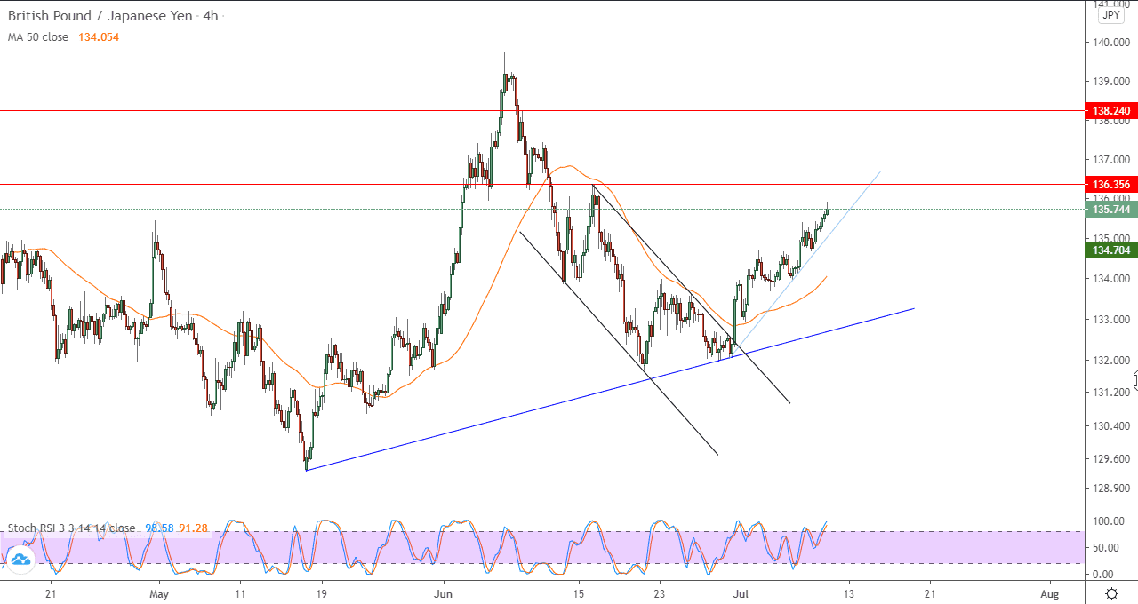 الرسم البياني لزوج العملات الجنيه الاسترليني مقابل الين الياباني في اطار 4 ساعات الرسم البياني لزوج العملات الجنيه الاسترليني مقابل الين الياباني في اطار 4 ساعات