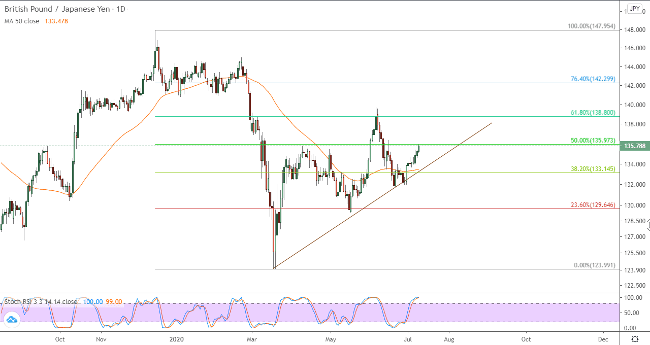 الرسم البياني للجنيه الاسترليني مقابل الين الياباني الرسم البياني للجنيه الاسترليني مقابل الين الياباني