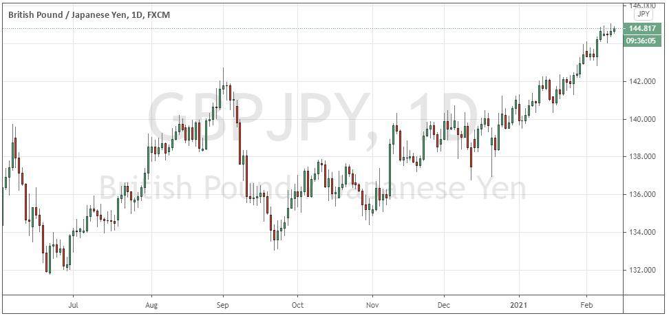 GBP/JPY Daily Chart GBP/JPY Daily Chart