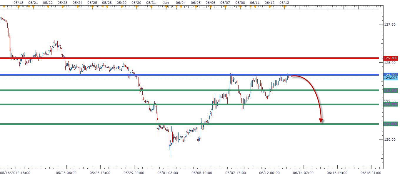 GBP/JPY