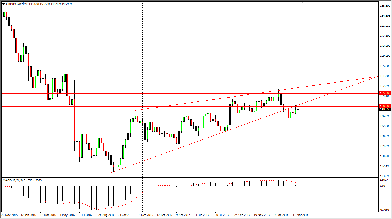 GBP/JPY Weekly GBP/JPY Weekly