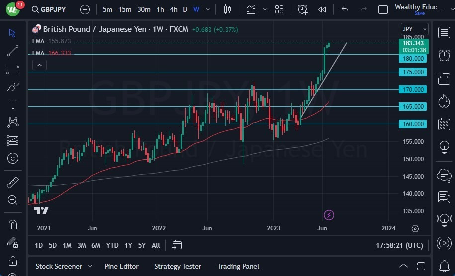 Gráfico del Pronóstico Semanal GBP/JPY Gráfico del Pronóstico Semanal GBP/JPY