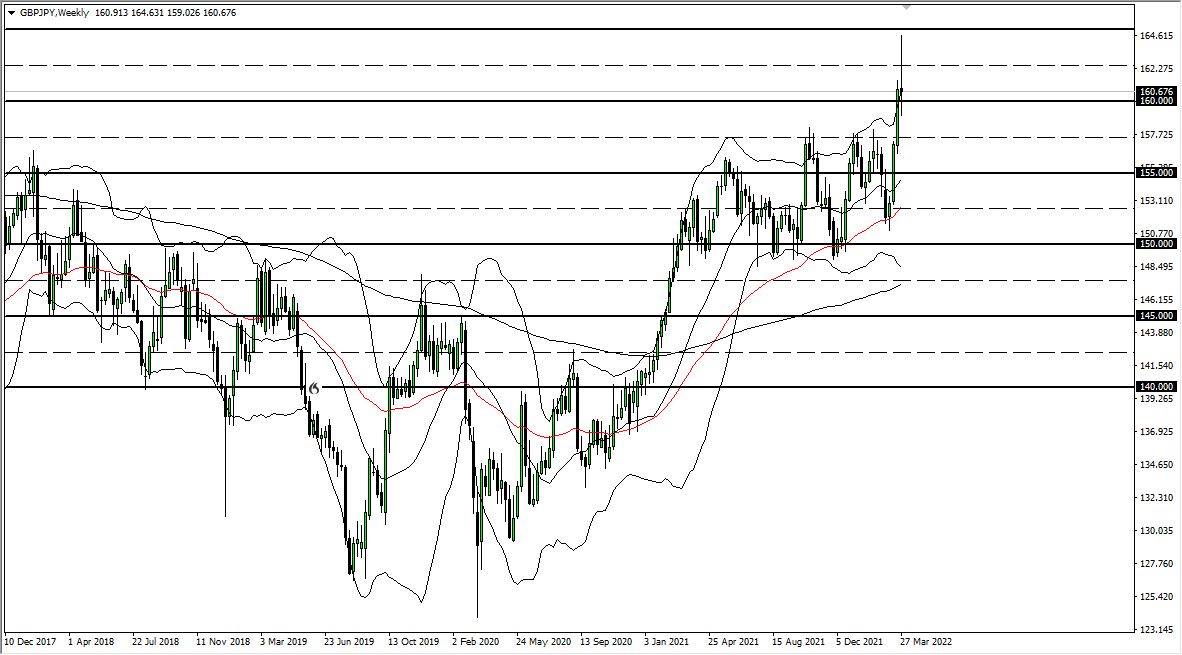 Pronóstico Semanal del GBP/JPY