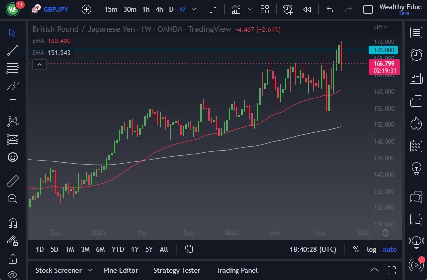 Pronóstico Semanal del GBP/JPY Pronóstico Semanal del GBP/JPY