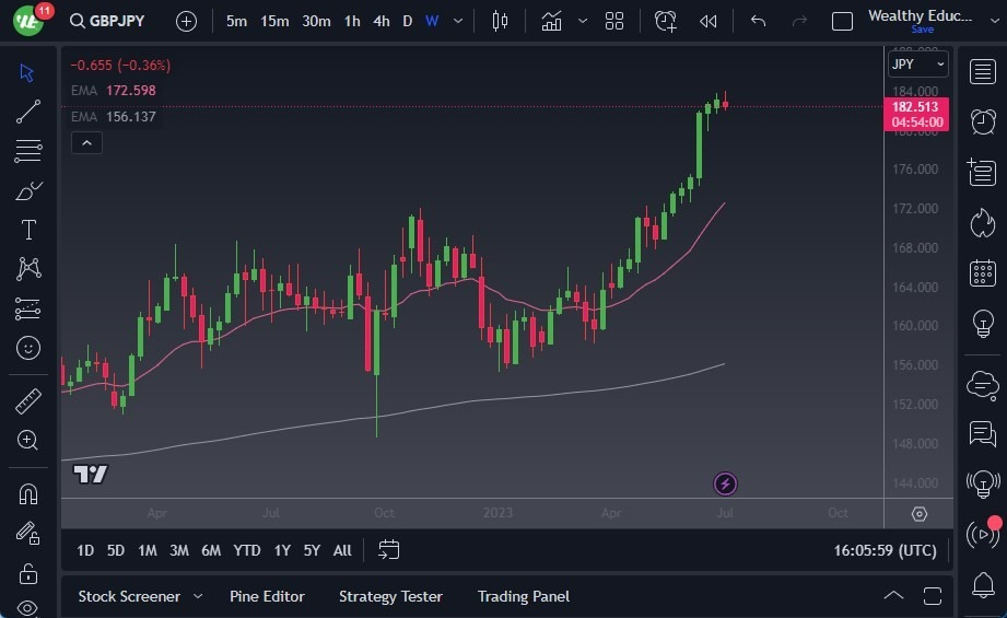 Gráfico del Pronóstico Semanal GBP/JPY