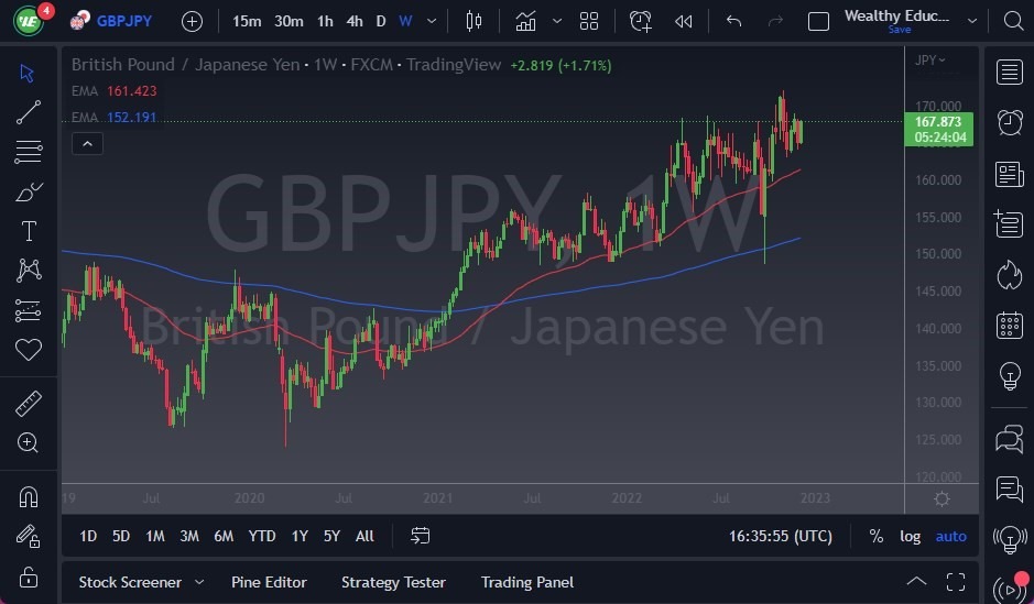 Pronóstico Semanal del GBP/JPY Pronóstico Semanal del GBP/JPY