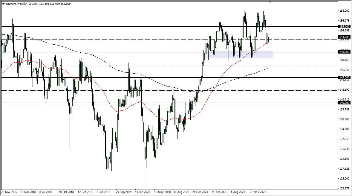 Pronóstico Semanal del GBP/JPY