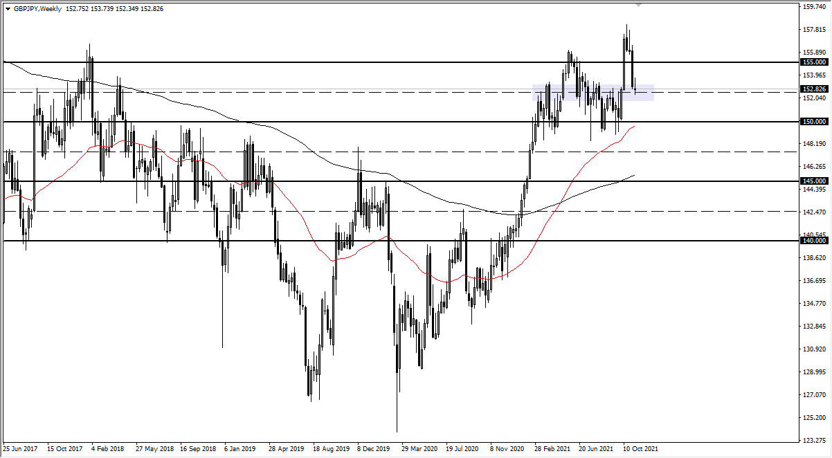 Pronóstico Semanal del GBP/JPY Pronóstico Semanal del GBP/JPY
