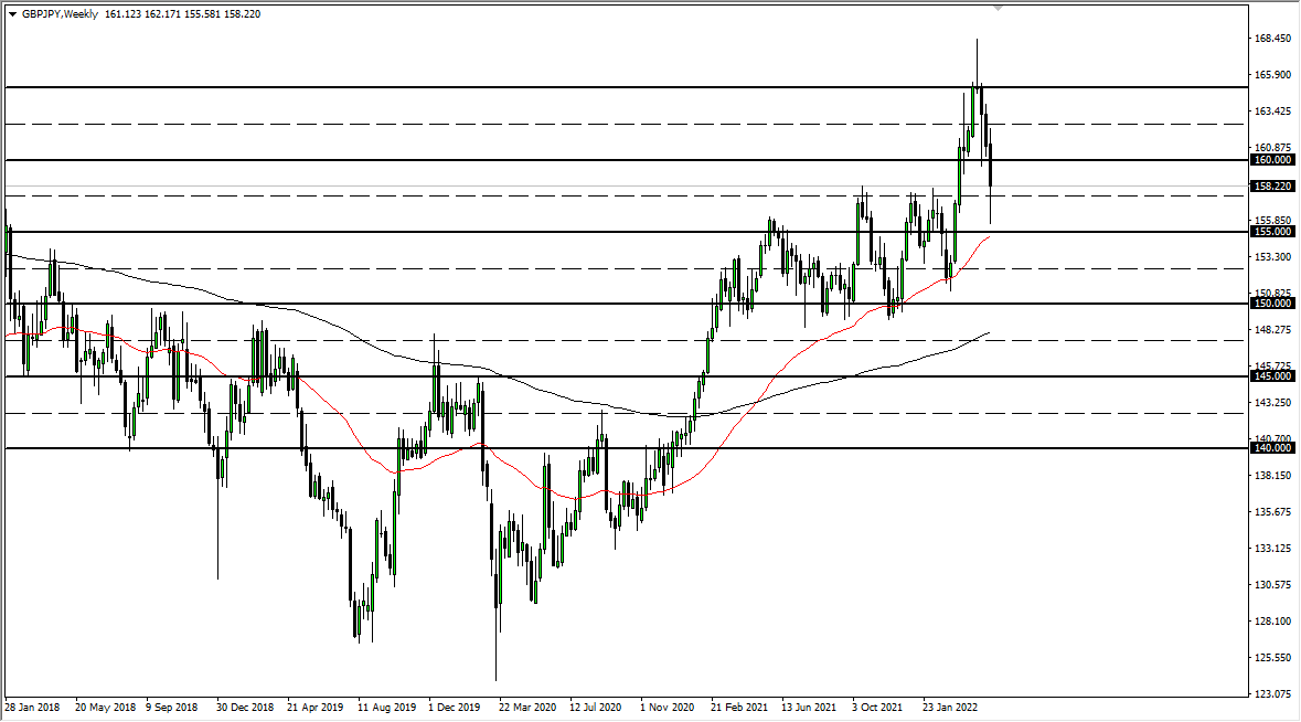 Pronóstico Semanal del GBP/JPY Pronóstico Semanal del GBP/JPY