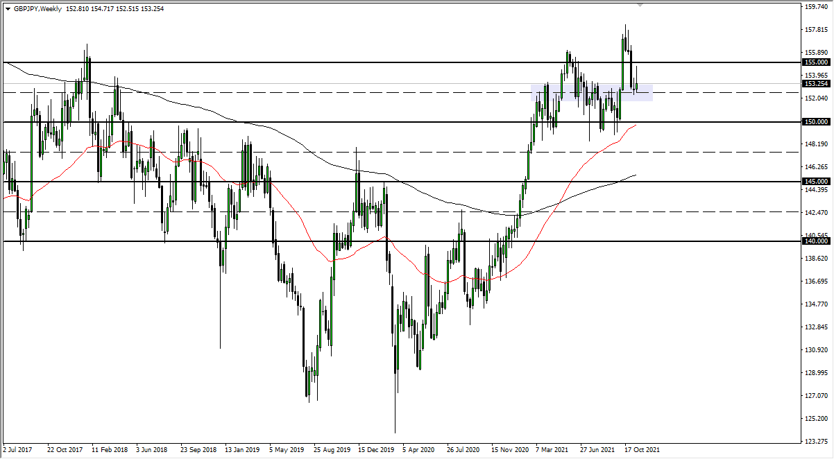 Pronóstico Semanal del GBP/JPY Pronóstico Semanal del GBP/JPY