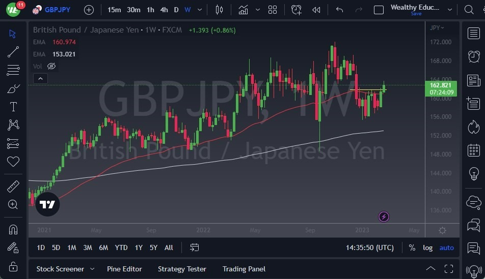 Pronóstico Semanal del GBP/JPY Pronóstico Semanal del GBP/JPY
