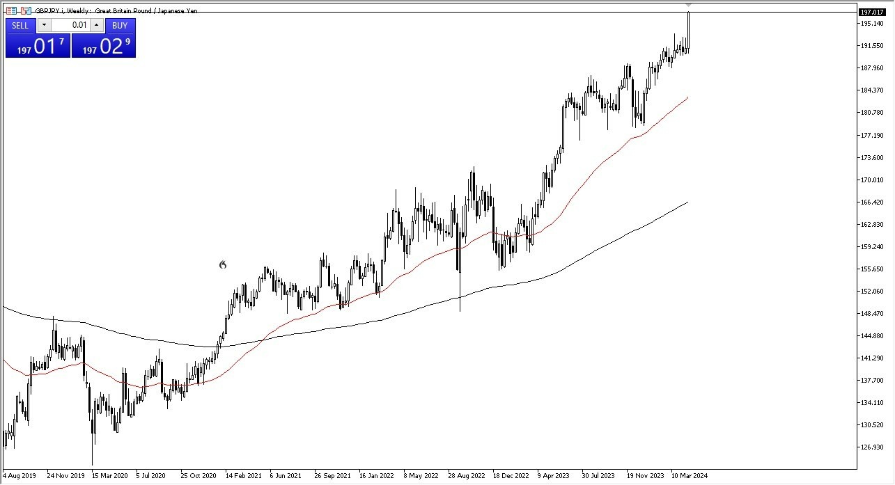 GBP/JPY: Pares en Foco 29/04 Gráfico | DailyForex.com