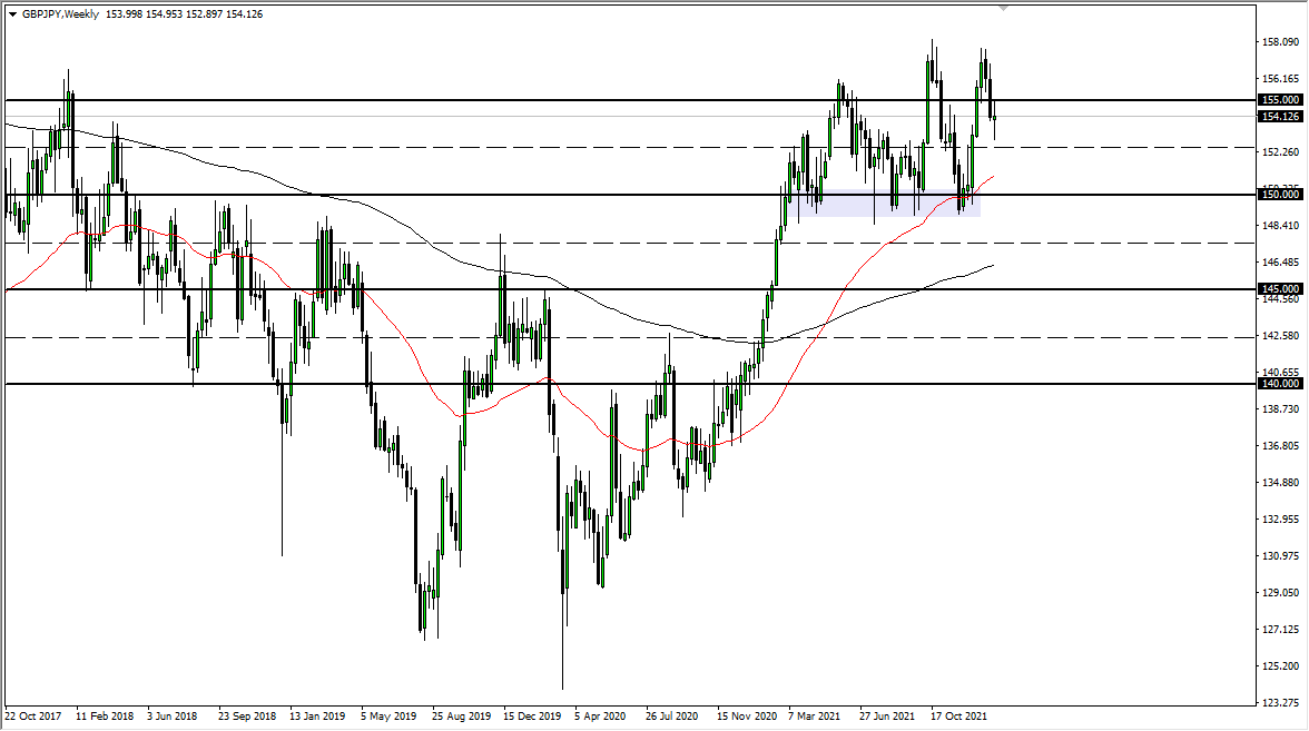 Pronóstico Semanal del GBP/JPY Pronóstico Semanal del GBP/JPY