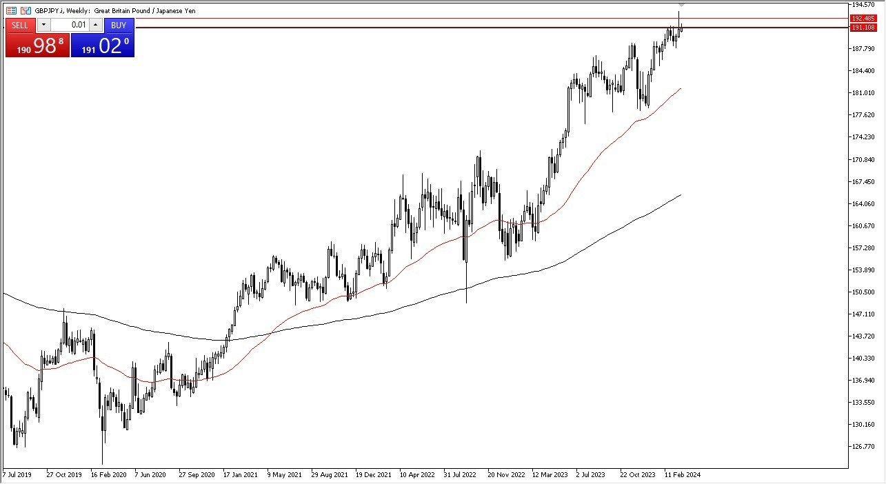 GBP/JPY: Pares en Foco 01/04 Gráfico | DailyForex.com