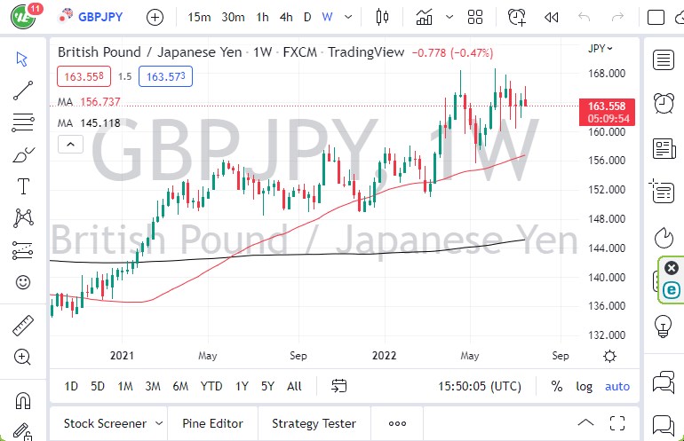 Pronóstico Semanal del GBP/JPY Pronóstico Semanal del GBP/JPY