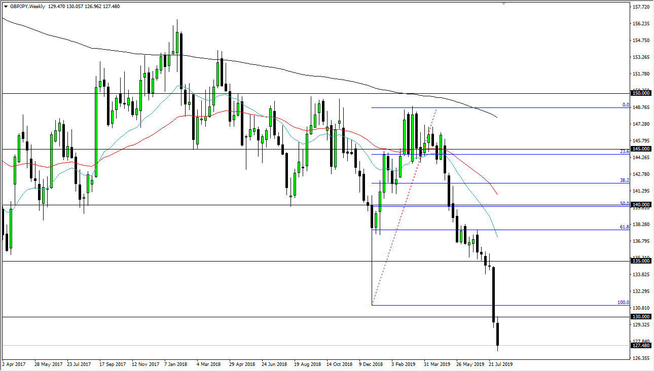 Pronóstico Semanal del GBP/JPY Pronóstico Semanal del GBP/JPY