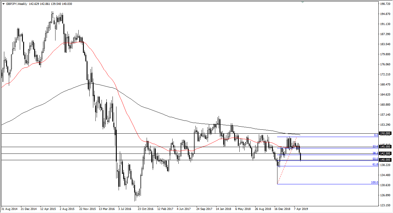 GBP/JPY
