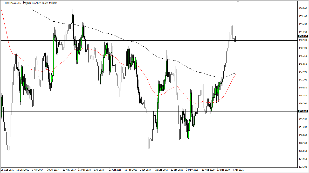 GBP/JPY Weekly Chart GBP/JPY Weekly Chart