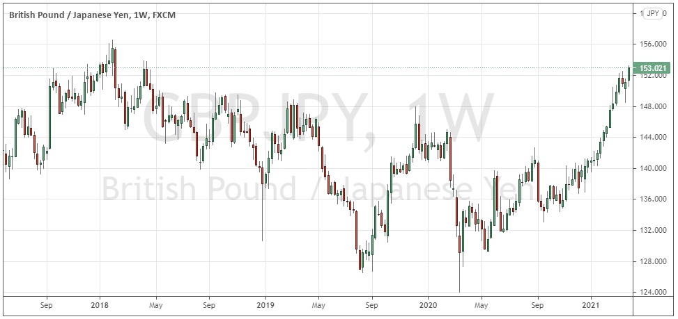 GBP/JPY Weekly Chart