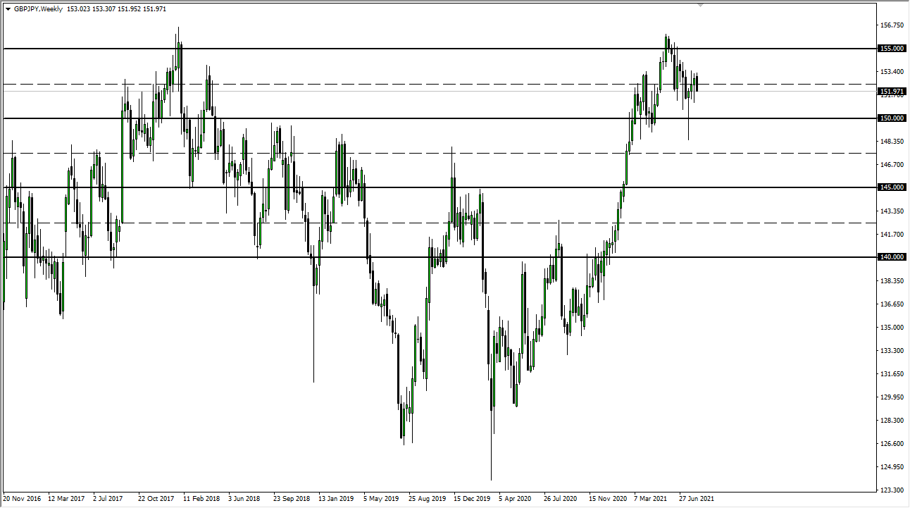 GBP/JPY Weekly Chart GBP/JPY Weekly Chart