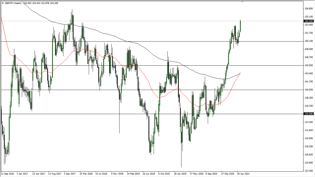 GBP/JPY Weekly Chart GBP/JPY Weekly Chart