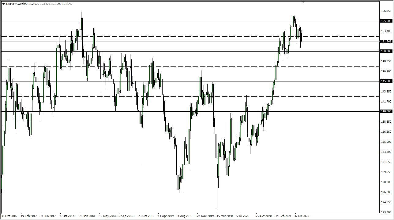 GBP/JPY Weekly Chart GBP/JPY Weekly Chart