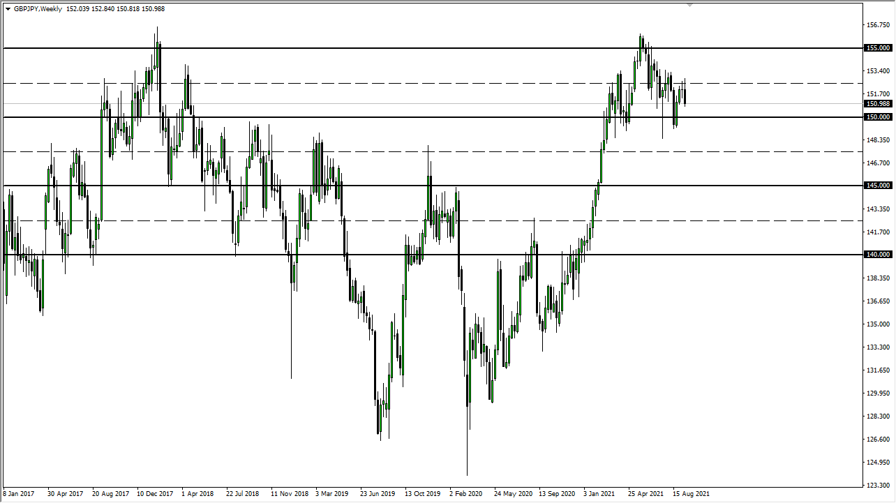 GBP/JPY Chart GBP/JPY Weekly Chart