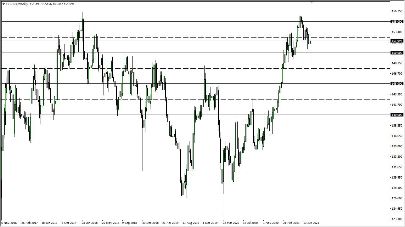 GBP/JPY Weekly Chart GBP/JPY Weekly Chart