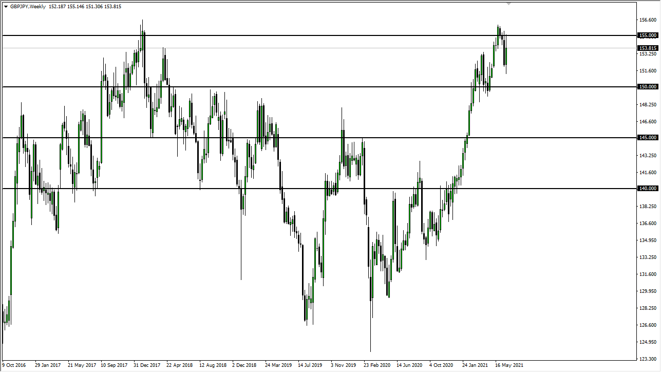 GBP/JPY Weekly Chart GBP/JPY Weekly Chart
