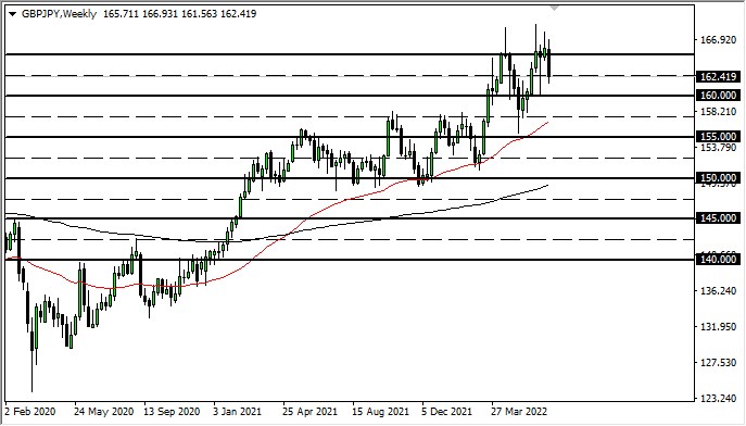 GBP/JPY Weekly Chart GBP/JPY Weekly Chart