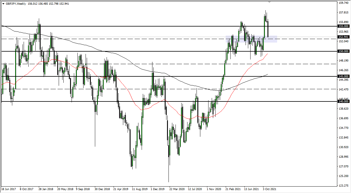 GBP/JPY Weekly Chart GBP/JPY Weekly Chart