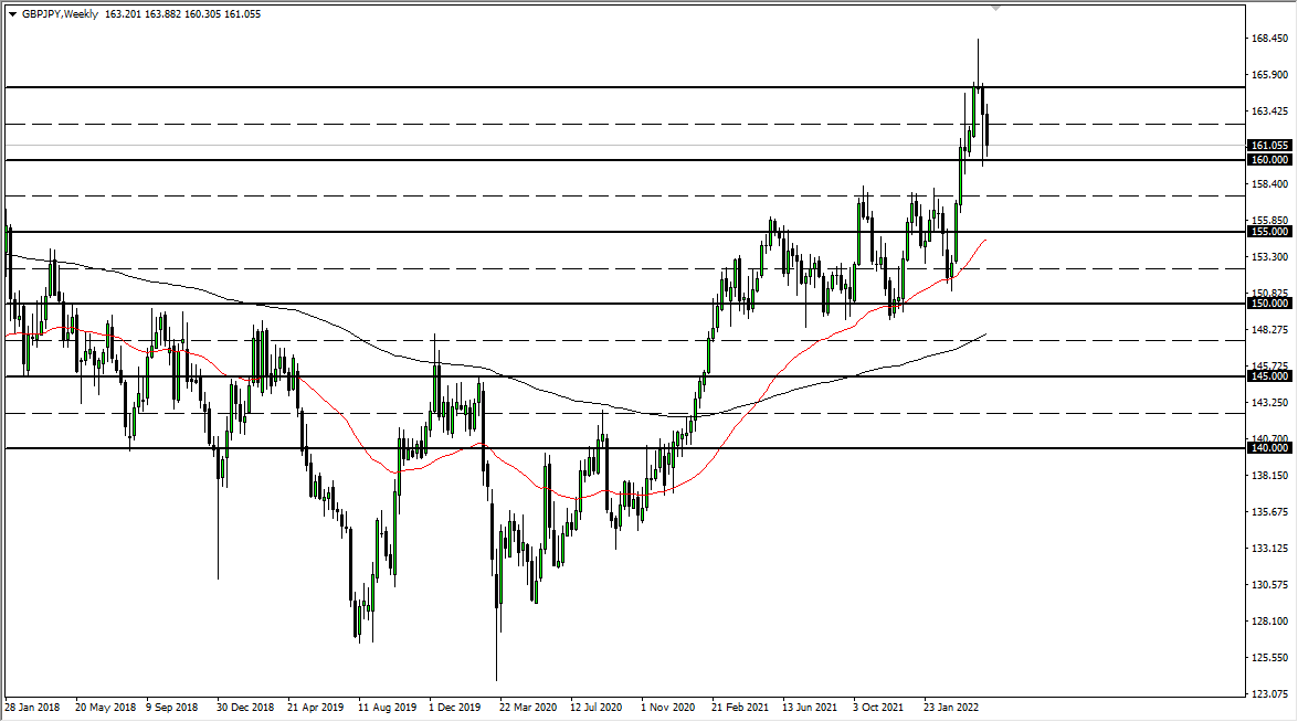 GBP/JPY Weekly Chart