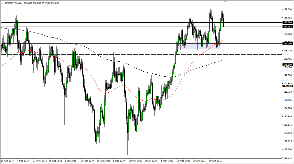 GBP/JPY Weekly Chart GBP/JPY Weekly Chart