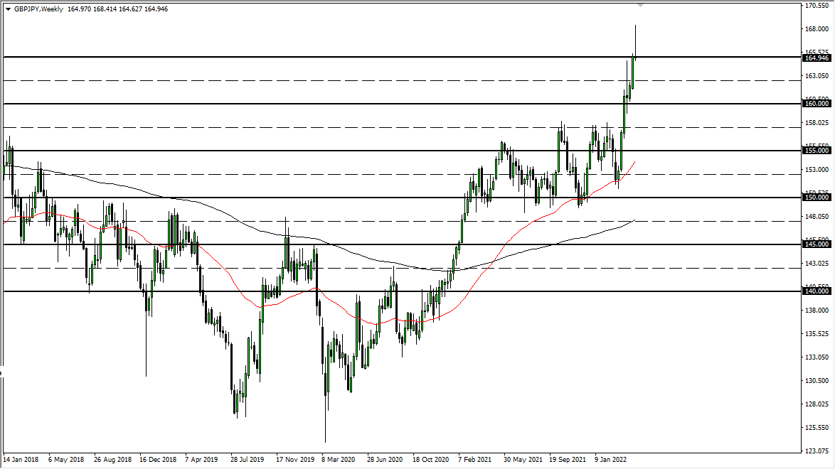 GBP/JPY Weekly Chart