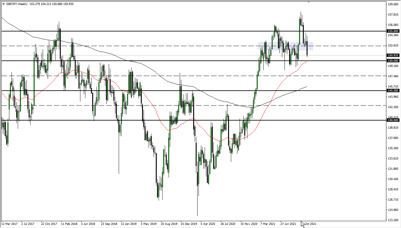 GBP/JPY Weekly Chart GBP/JPY Weekly Chart