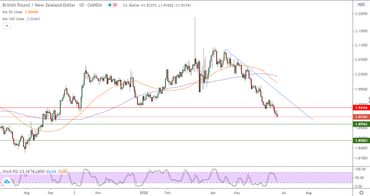 الرسم البياني اليومي لزوج الجنيه البريطانيالدولار النيوزيلاندي