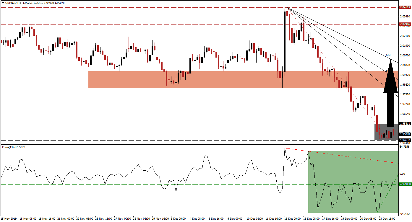 Señal Forex del par GBP/NZD