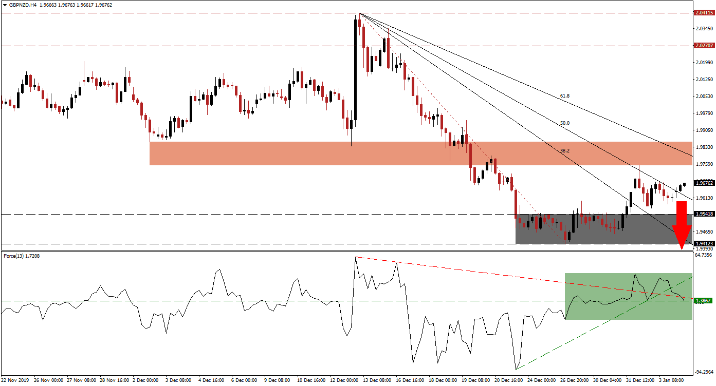 Señal Forex del par GBP/NZD