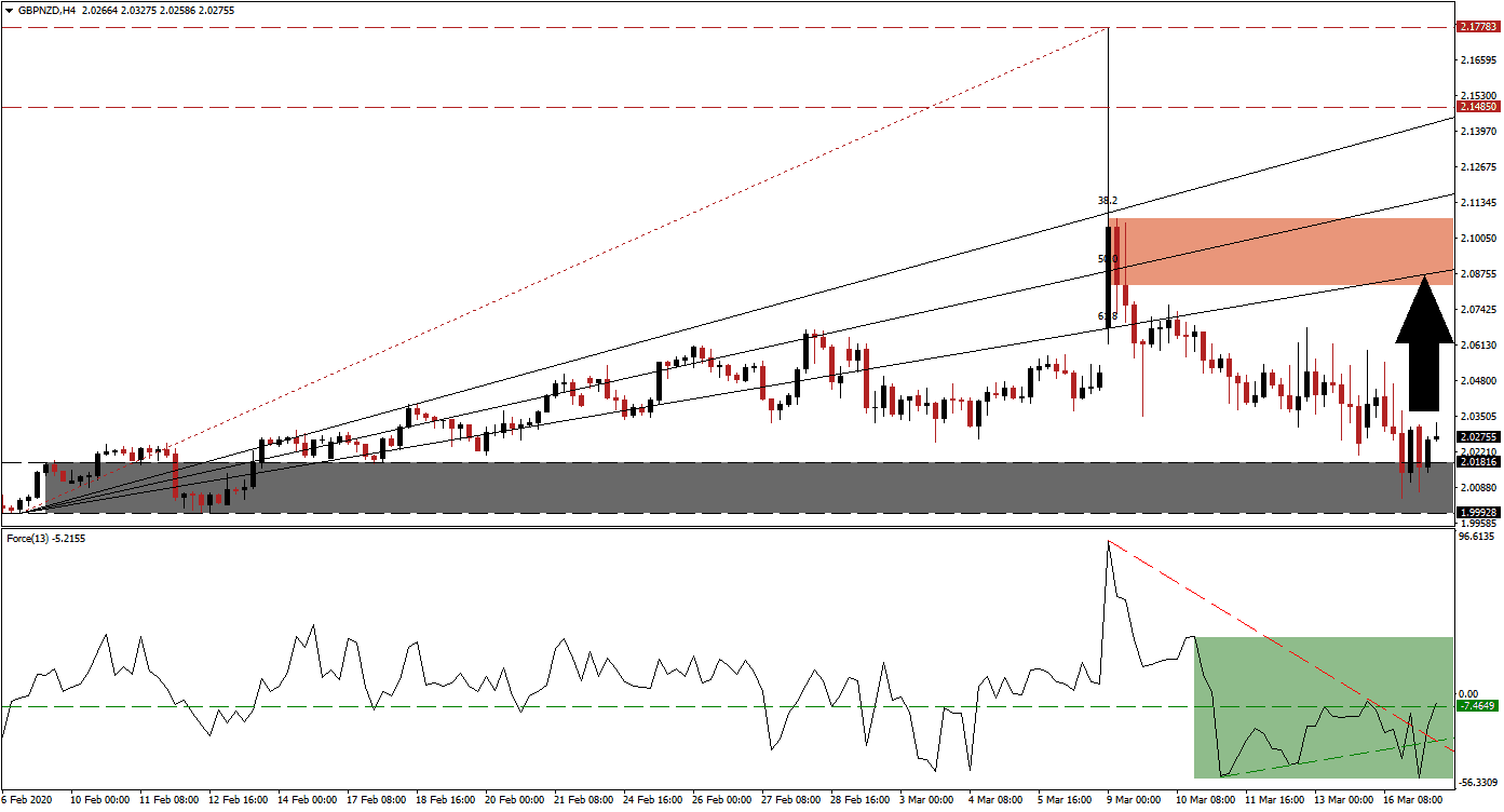 Señal Forex del Par GBP/NZD