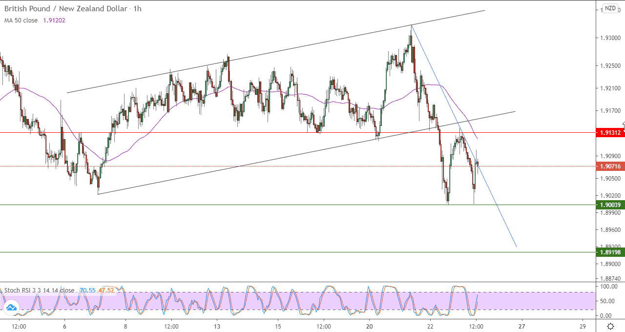 الرسم البياني لزوج الجنيه الاسترليني مقابل الدولار النيوزلندي في اطار ساعه الرسم البياني لزوج الجنيه الاسترليني مقابل الدولار النيوزلندي في اطار ساعه