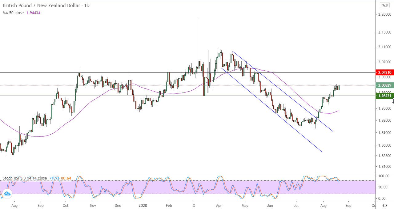 الرسم البياني لزوج الجنيه الاسترليني مقابل الدولار النيوزلندي