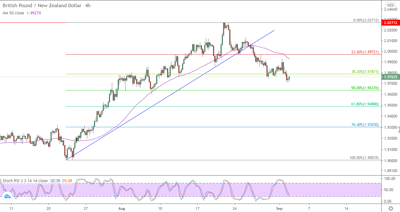 الرسم البياني لزوج الجنيه البريطاني مقابل الدولار النيوزلندي في اطار 4 ساعات الرسم البياني لزوج الجنيه البريطاني مقابل الدولار النيوزلندي في اطار 4 ساعات