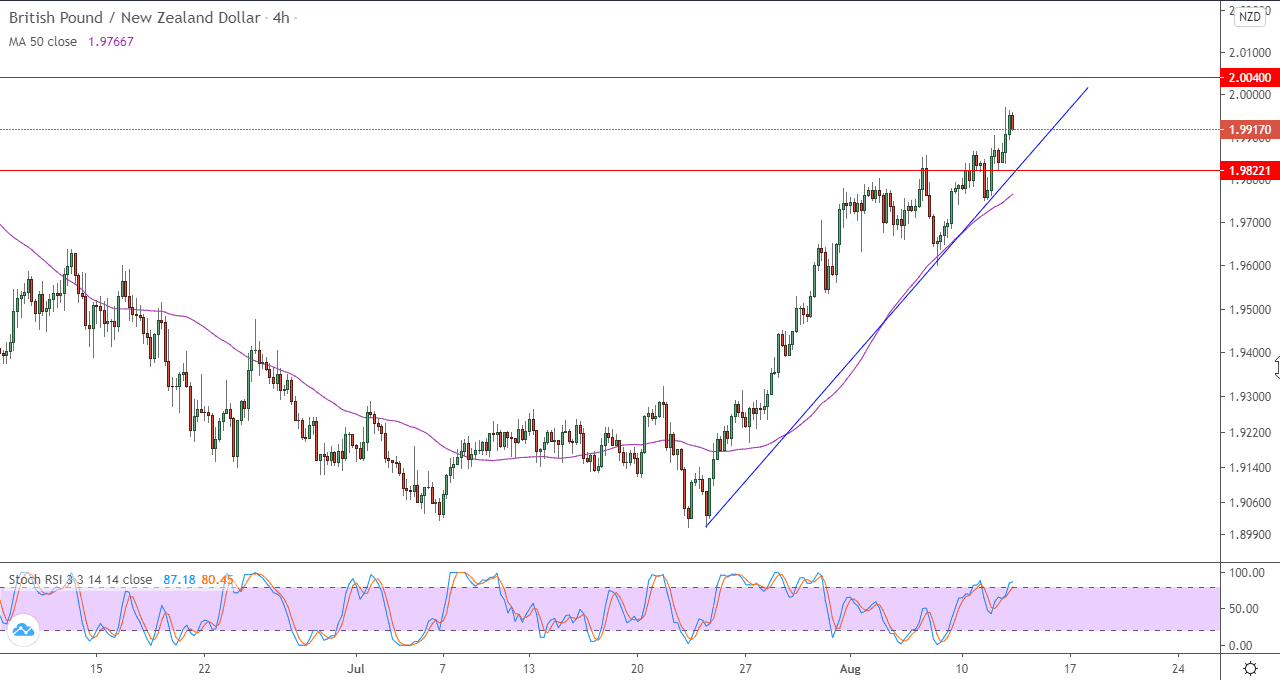 الرسم البياني لزوج الجنيه الاسترليني مقابل الدولار النيوزلندي باطار 4 ساعات