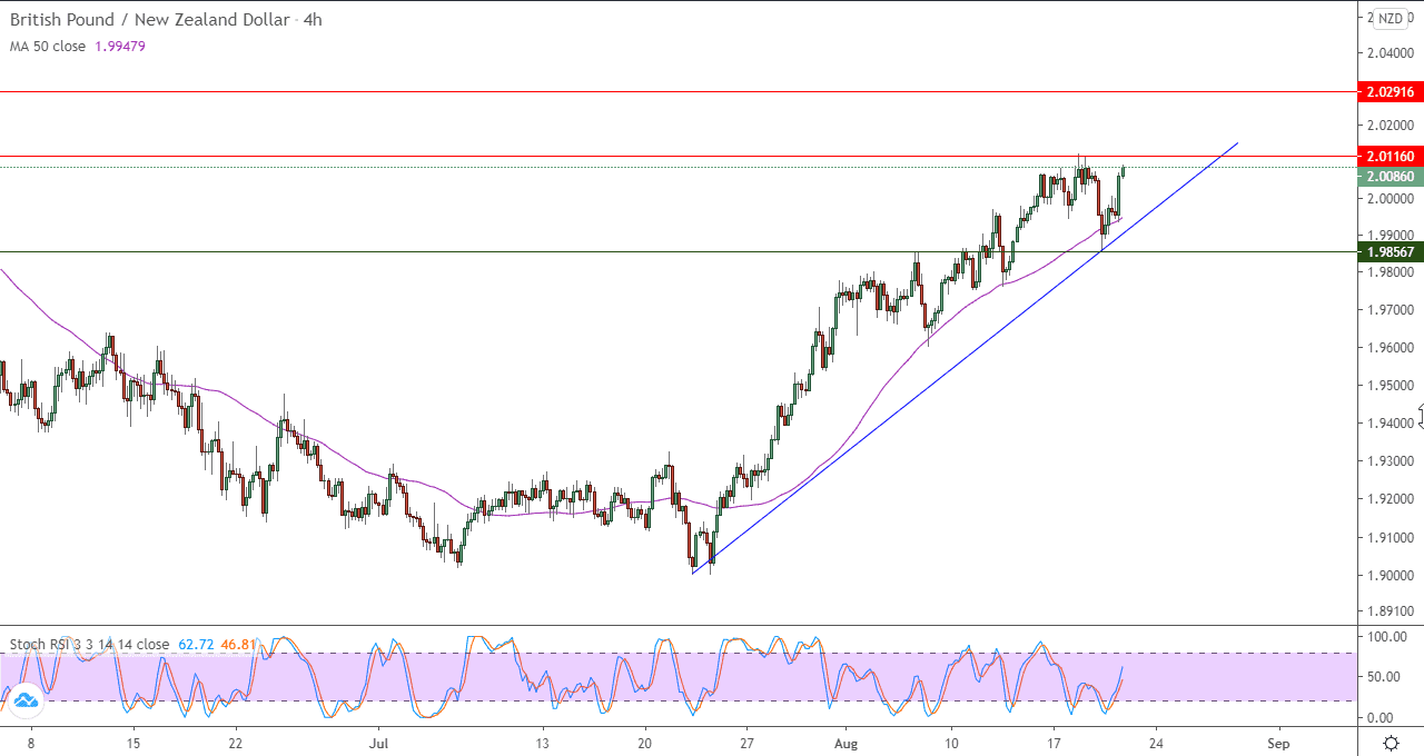 الرسم البياني لزوج الجنيه الاسترليني مقابل الدولار النيوزلندي في اطار 4 ساعات